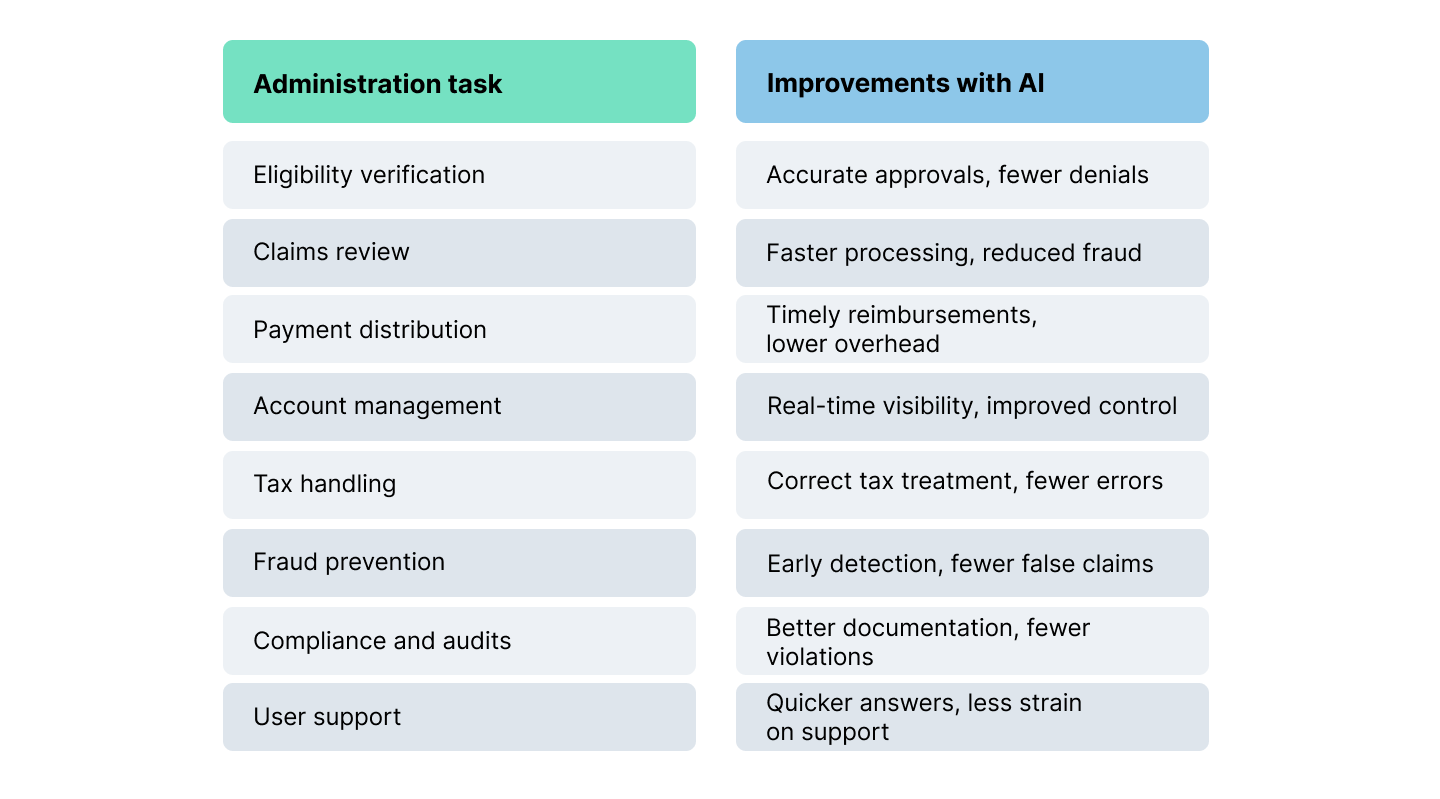 Processing Claims and Payments Is Simpler with the Help of AI in Benefits Administration
