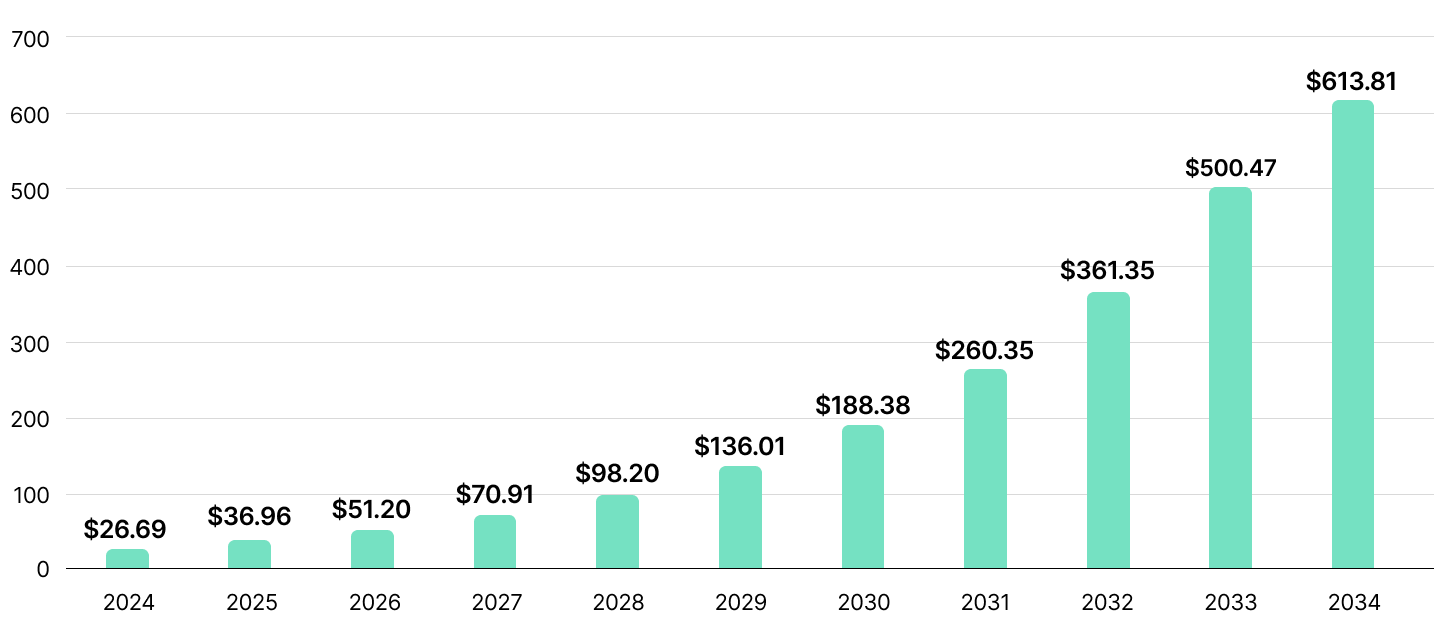 Artificial intelligence in healthcare market size 2024 to 2034