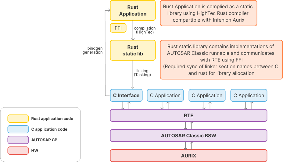 Migration to autosar Scheme