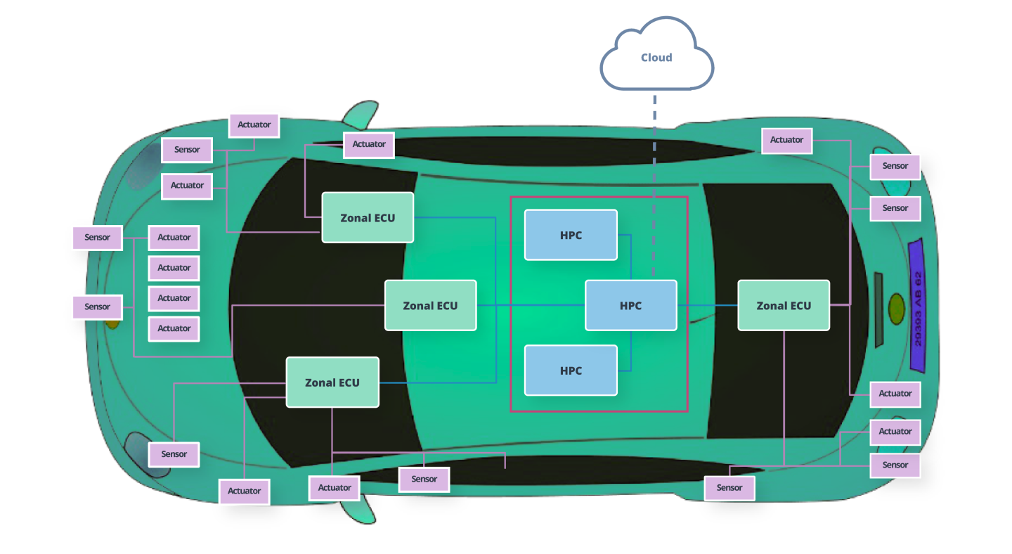 SDV Cybersecurity with AI: Building Safety and Trust by Design
