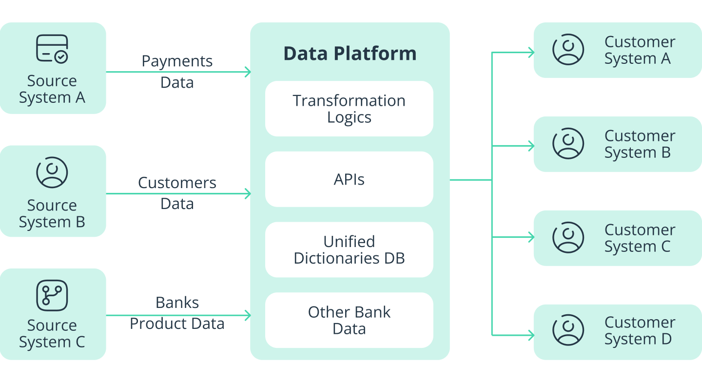 Unified Data Platform for Capital Markets Operations